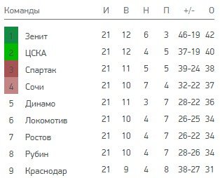 «Зенит» проиграл «Рубину» - Дзюба не забил пенальти на 99-й мин (голы, видео)