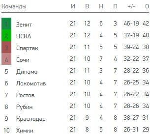 Химки - Ростов: где и когда смотреть матч РПЛ (12 марта) Химки - Ростов: где и когда смотреть матч РПЛ (12 марта)