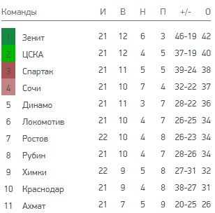 Зенит - Ахмат: когда и по какому каналу трансляция матча РПЛ Зенит - Ахмат: когда и по какому каналу трансляция матча РПЛ