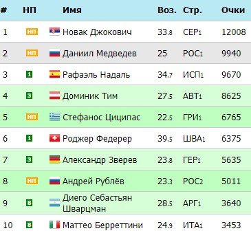 Даниил Медведев вышел на 2-е место в мировом рейтинге теннисистов