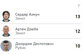ЦСКА - Зенит: прогноз на матч РПЛ (17 марта) ЦСКА - Зенит: прогноз на матч РПЛ (17 марта)