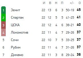 ЦСКА - Зенит: прогноз на матч РПЛ (17 марта) ЦСКА - Зенит: прогноз на матч РПЛ (17 марта)