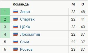 Уфа - Локомотив: где и когда смотреть матч РПЛ