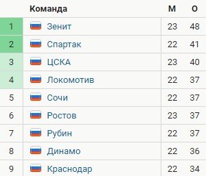 Краснодар - Динамо: когда и по какому каналу смотреть 23-й тур РПЛ Краснодар - Динамо: когда и по какому каналу смотреть 23-й тур РПЛ