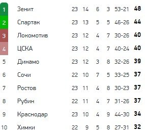 Рубин - Химки: когда и по какому каналу трансляция матча РПЛ