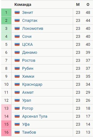 Обзор 23-го тура РПЛ - все голы (Видео) Обзор 23-го тура РПЛ - все голы (Видео)
