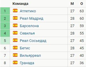 Атлетико - Алавес: где и когда смотреть трансляцию матча