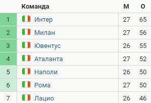 Рома - Наполи: когда и по какому каналу трансляция матча (21 марта) Рома - Наполи: когда и по какому каналу трансляция матча (21 марта)