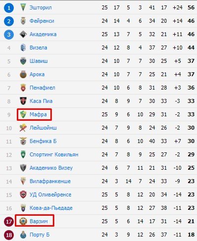 Во второй португальской лиге вратарь забил гол от своей штрафной (Видео)