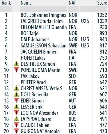 Йоханнес Бё 3-й год подряд выиграл Кубок мира, Латыпов стал вторым в масс-старте Йоханнес Бё 3-й год подряд выиграл Кубок мира, Латыпов стал вторым в масс-старте