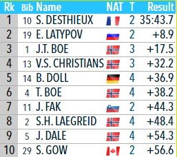 Йоханнес Бё 3-й год подряд выиграл Кубок мира, Латыпов стал вторым в масс-старте Йоханнес Бё 3-й год подряд выиграл Кубок мира, Латыпов стал вторым в масс-старте