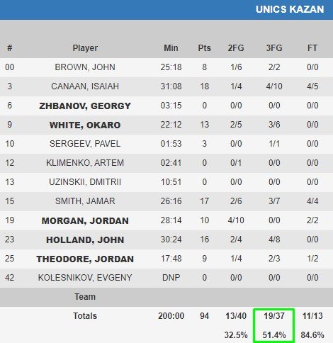 УНИКС обыграл «Локомотив-Кубань» в 1-м матче 1/4 финала Еврокубка УНИКС обыграл «Локомотив-Кубань» в 1-м матче 1/4 финала Еврокубка