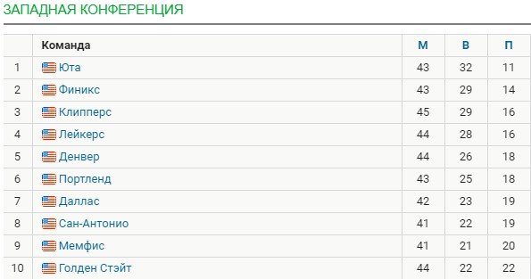 ТОП-10 в НБА за 25 марта (Видео) ТОП-10 в НБА за 25 марта (Видео)