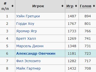 Овечкин сделал дубль и уже опережает «график» Гретцки по голам (Видео) Овечкин сделал дубль и уже опережает «график» Гретцки по голам (Видео)