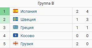Хвича забил, но Испания смогла вырвать победу на 93-й минуте (голы, видео) Хвича забил, но Испания смогла вырвать победу на 93-й минуте (голы, видео)