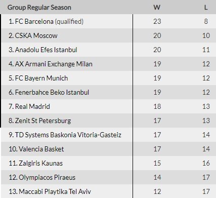 Зенит - ЦСКА: прогноз на 31-й тур Евролиги Зенит - ЦСКА: прогноз на 31-й тур Евролиги
