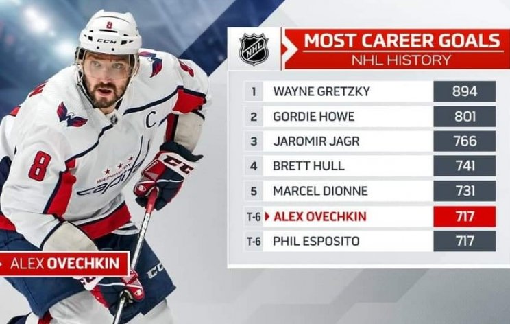 Овечкин догнал Эспозито по шайбам за карьеру (717) - Видео