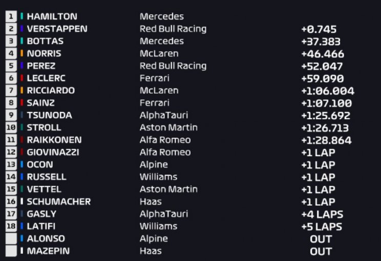 Хэмилтон выиграл Гран-при Бахрейна, Мазепин вылетел на 1-м круге