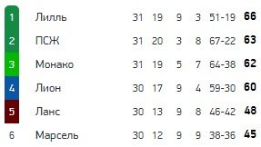 «Бавария» выиграла, ПСЖ проиграл - скоро у них матч в ЛЧ (обзор голов, Видео) «Бавария» выиграла, ПСЖ проиграл - скоро у них матч в ЛЧ (обзор голов, Видео)