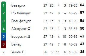 «Бавария» выиграла, ПСЖ проиграл - скоро у них матч в ЛЧ (обзор голов, Видео) «Бавария» выиграла, ПСЖ проиграл - скоро у них матч в ЛЧ (обзор голов, Видео)
