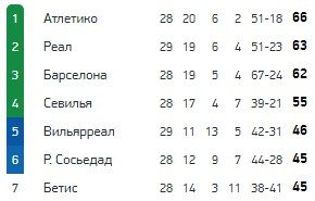 Севилья - Атлетико: прогноз Генича на матч Примеры Севилья - Атлетико: прогноз Генича на матч Примеры