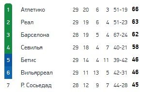 «Атлетико» разбазарил былой отрыв - поражение от «Севильи» (обзор, видео) «Атлетико» разбазарил былой отрыв - поражение от «Севильи» (обзор, видео)