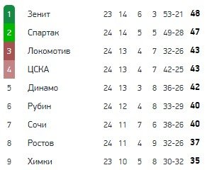 Зенит - Химки: когда и по какому каналу смотреть матч РПЛ Зенит - Химки: когда и по какому каналу смотреть матч РПЛ