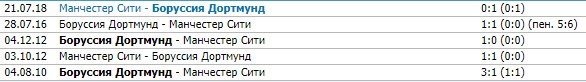 Ман Сити - Боруссия Д: где и когда смотреть 1/4 финала ЛЧ, прогноз экспертов Ман Сити - Боруссия Д: где и когда смотреть 1/4 финала ЛЧ, прогноз экспертов