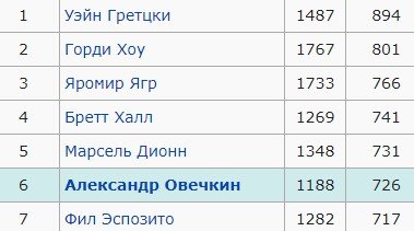 Овечкин забил 20-й гол в регулярке, но «столичным» сегодня это не помогло (видео) Овечкин забил 20-й гол в регулярке, но «столичным» сегодня это не помогло (видео)