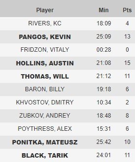 «Зенит» выиграл у «Маккаби» - питерцы в шаге от плей-офф Евролиги «Зенит» выиграл у «Маккаби» - питерцы в шаге от плей-офф Евролиги