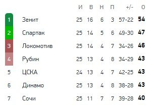 ЦСКА - Ротор: по какому каналу и в какое время трансляция матча РПЛ