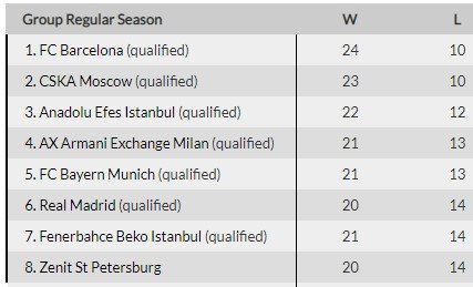 «Зенит» разгромил дома «Панатинаикос» и пробился в плей-офф Евролиги «Зенит» разгромил дома «Панатинаикос» и пробился в плей-офф Евролиги