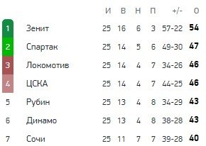 РФС отказал «Спартаку»: ни одного пенальти в 3-х эпизодах не было (Видео) РФС отказал «Спартаку»: ни одного пенальти в 3-х эпизодах не было (Видео)