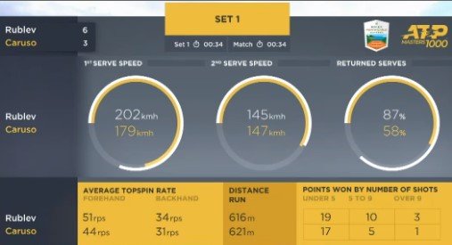 Рублев в 2-х сетах победил Карузо и вышел в 3-й круг «Мастерса» в Монте-Карло Рублев в 2-х сетах победил Карузо и вышел в 3-й круг «Мастерса» в Монте-Карло