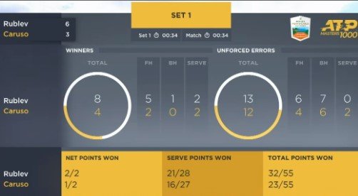 Рублев в 2-х сетах победил Карузо и вышел в 3-й круг «Мастерса» в Монте-Карло Рублев в 2-х сетах победил Карузо и вышел в 3-й круг «Мастерса» в Монте-Карло