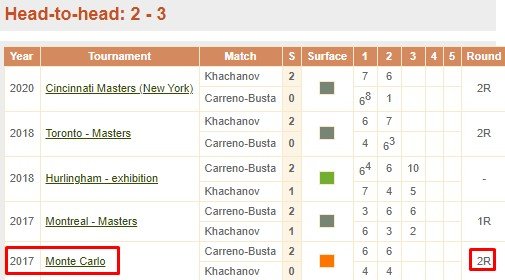 Хачанов проиграл Каррено-Бусте во 2-м круге «Мастерса» в Монте-Карло Хачанов проиграл Каррено-Бусте во 2-м круге «Мастерса» в Монте-Карло