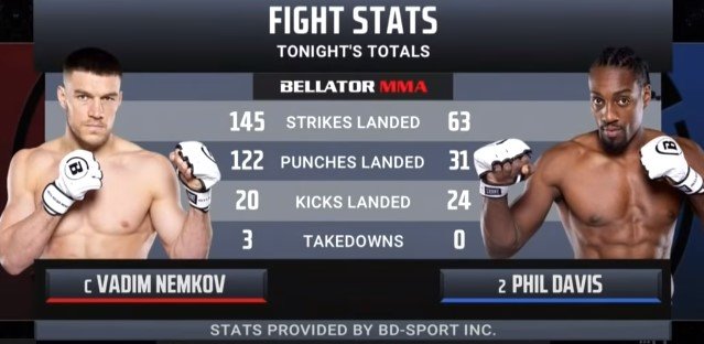 Немков защитил титул в полутяжелом весе против Дэвиса (Беллатор 257) Немков защитил титул в полутяжелом весе против Дэвиса (Беллатор 257)