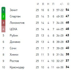 Краснодар - Зенит: прогноз Симонова и Генича на 26-й тур РПЛ Краснодар - Зенит: прогноз Симонова и Генича на 26-й тур РПЛ