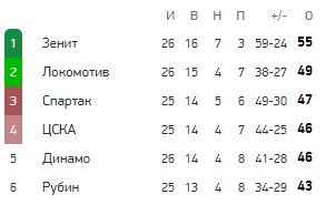 Спартак - Уфа: когда и по какому каналу смотреть матч РПЛ Спартак - Уфа: когда и по какому каналу смотреть матч РПЛ