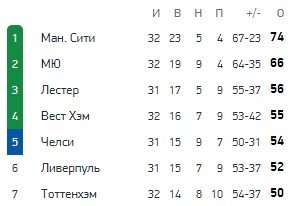 «Тоттенхэм» отправил Жозе Моуринью в отставку