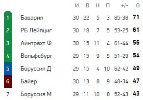 «Бавария» за 13 минут «хлопнула» дома «Байер» - обзор матча (Видео) «Бавария» за 13 минут «хлопнула» дома «Байер» - обзор матча (Видео)