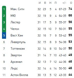 Астон Вилла - Ман Сити: когда и где смотреть матч АПЛ (21 апреля)