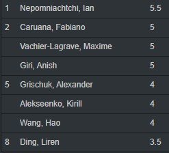 Непомнящий победил Алексеенко и укрепил лидерство на турнире претендентов Непомнящий победил Алексеенко и укрепил лидерство на турнире претендентов