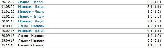 Наполи - Лацио: прогноз Аксенова на матч 22 апреля (Италия)