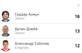 Зенит - Ротор: когда и по какому каналу трансляция матча РПЛ