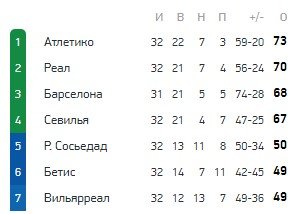 Реал - Бетис: прогноз Поленова на матч Примеры (33 тур) Реал - Бетис: прогноз Поленова на матч Примеры (33 тур)