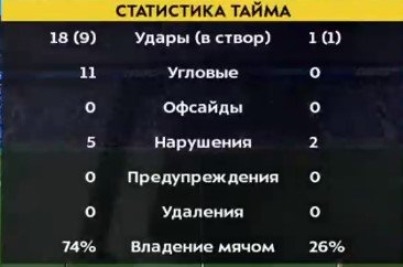 «Зенит» всухую разгромил дома «Ротор» (голы, видео)