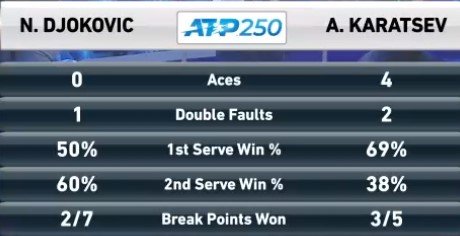 Карацев сенсационно обыграл Джоковича и вышел в финал турнира в Белграде Карацев сенсационно обыграл Джоковича и вышел в финал турнира в Белграде