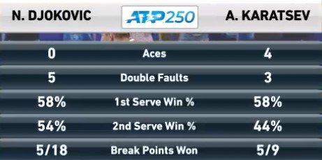 Карацев сенсационно обыграл Джоковича и вышел в финал турнира в Белграде Карацев сенсационно обыграл Джоковича и вышел в финал турнира в Белграде