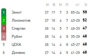 Спартак - ЦСКА: прогноз экспертов на матч РПЛ (25 апреля)